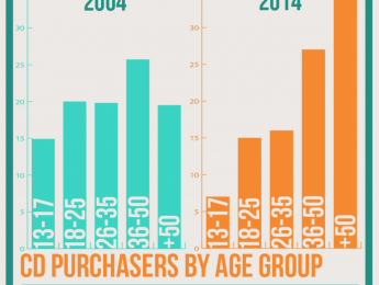 Perfil del comprador de música en 2014
