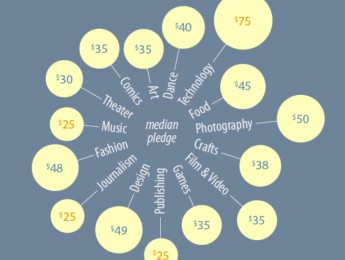 Un análisis compara el crowdfunding musical con otros sectores