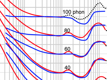 Jugando con la psicoacústica (II): Fletcher-Munson