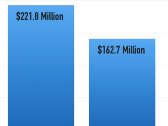 El vinilo genera más beneficios que el streaming gratuito