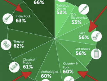 El crowdfunding es más efectivo para el jazz, indie y folk