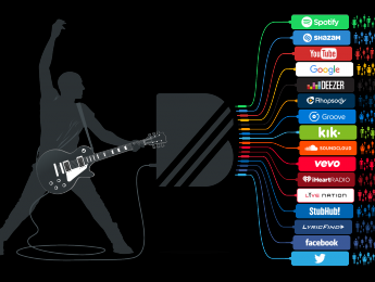 Youtube compra Bandpage