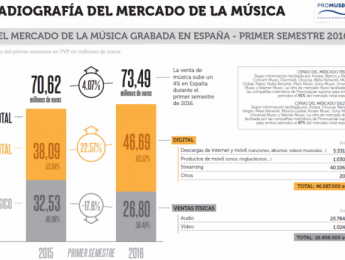 El online dobla al CD en España, con 88% vía streaming y sólo 12% en descarga