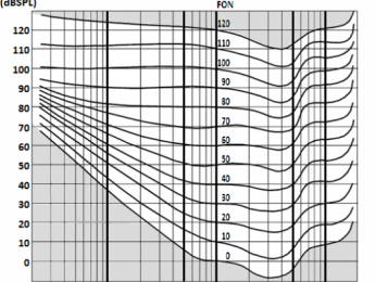 Presión sonora y sonoridad (III): curvas isofónicas (Fletcher-Munson) y de ponderación (A, B, C, K)