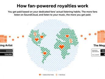 SoundCloud pagará a los artistas según las escuchas de sus seguidores