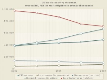 Los artistas británicos ganan más que hace cinco años