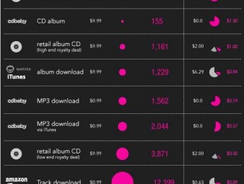 ¿Cúanto tiene que vender un músico hoy?