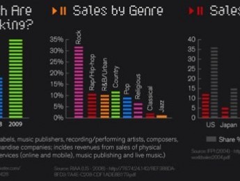Infografía sobre la industria musical