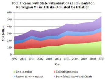 Los músicos noruegos ganan más en la era digital, según una tesis