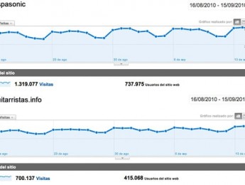 Hispasonic y Guitarristas.info superan los dos millones de visitas al mes