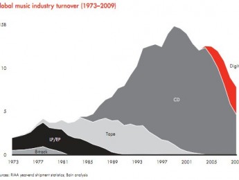 Gráfica sobre el declive de la industria musical