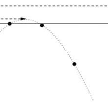 True and sample peak