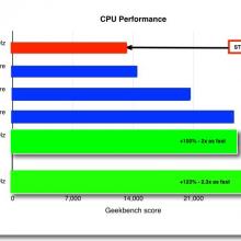 Mac Pro cpu performance
